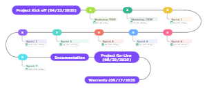Project Timeline and Sprints