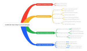 conditional clause steps to convert and types