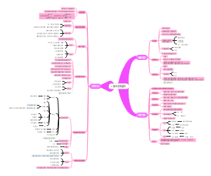 New Life Birth: Sexual & Asexual Reproduction Mind Map