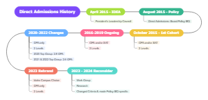 Direct Admissions History