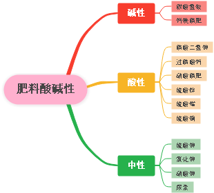肥料酸碱性分类