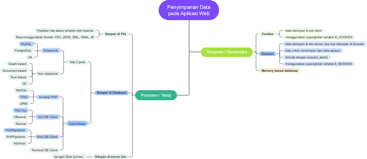 Data Storage in Web Applications