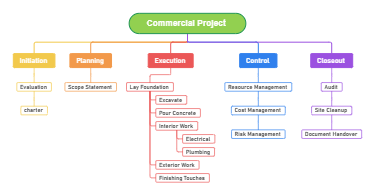 Commercial Project Phases