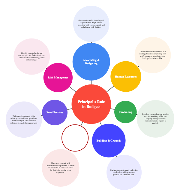 Principal's Role in Budgets