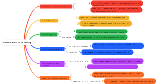 Fortnite Revenue Model MindMap