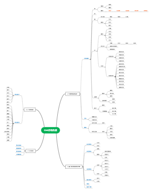  CH3作物生产知识体系