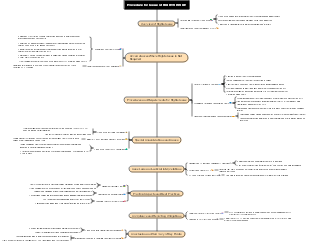 Procedure for Issue of Rights Issue