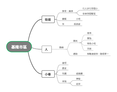 基隆市區的街巷與人文特質