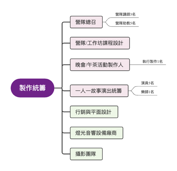 活動製作統籌組織結構