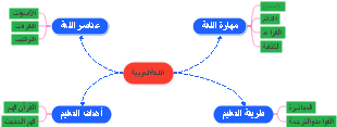 اللغة العربية: مفاهيمها ومجالاتها