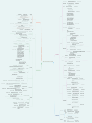 Make a concept map of branches of science