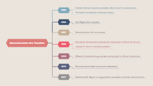 Reconstruction Era Timeline