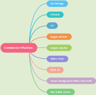 Common Certifications