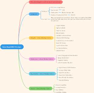 Home Depot SWOT Analysis