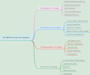 SWOT Analysis of Facebook