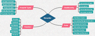 Mind Map about Hospital