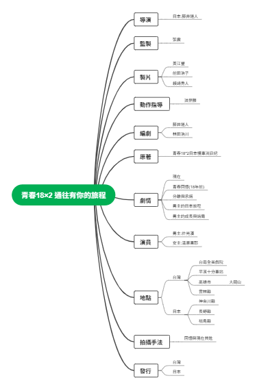 《青春18×2 通往有你的旅程》電影資訊