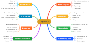 Logística: Conceitos e Componentes