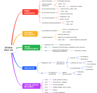 Storia dell'Unione Europea: Tappe Fondamentali