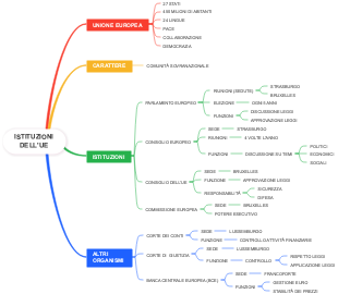 Istituzioni dell'UE e loro Caratteristiche