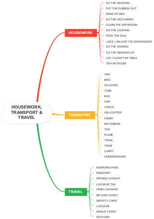 Housework, Transport & Travel Mind Map