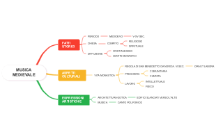 La Struttura della Musica Medievale