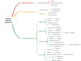 Numeri Naturali: Insieme ℕ