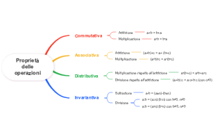 Proprietà delle Operazioni