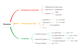 Potenze