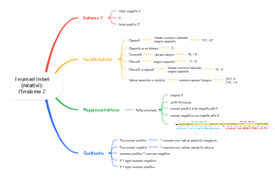 I Numeri Interi (Relativi): l'Insieme ℤ