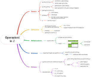 Operazioni in ℤ (Numeri Interi)
