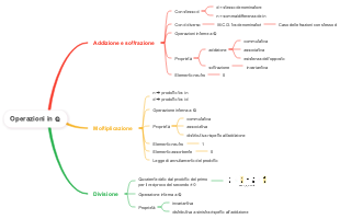 Operazioni in ℚ (Numeri Razionali)