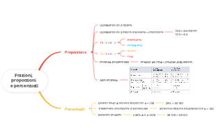 Frazioni, Proporzioni e Percentuali