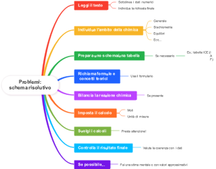 Problemi: Schema Risolutivo
