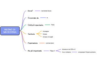 Regno di Macedonia: Caratteristiche Generali