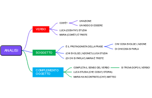 Analisi Grammaticale: Verbo, Soggetto e Complemento Oggetto