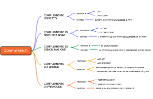 Complementi in Lingua Italiana: Oggetto, Specificazione, Denominazione, Termine e Paragone