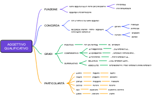 Aggettivo Qualificativo: Funzioni, Concorda, Gradi e Particolarità