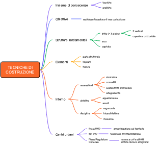Mappa Mentale delle Tecniche di Costruzione