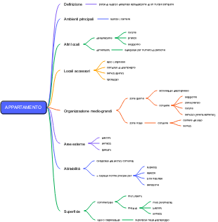 Mappa Mentale dell'Appartamento