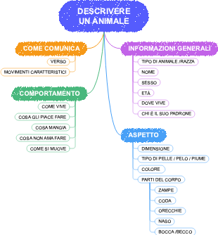 Mappa Mentale per Descrivere un Animale