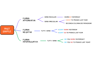 Mappa Mentale del Past Simple