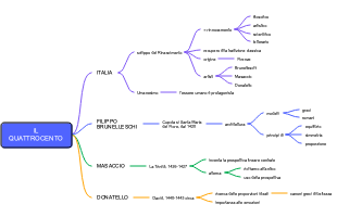 Mappa Mentale del Quattrocento
