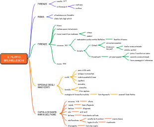 Mappa Mentale di Filippo Brunelleschi