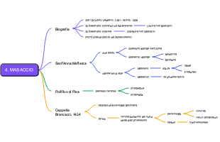 Mappa Mentale di Masaccio