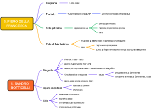 Mappa Mentale di Piero della Francesca e Sandro Botticelli