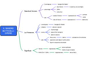 Mappa Mentale delle Opere di Sandro Botticelli