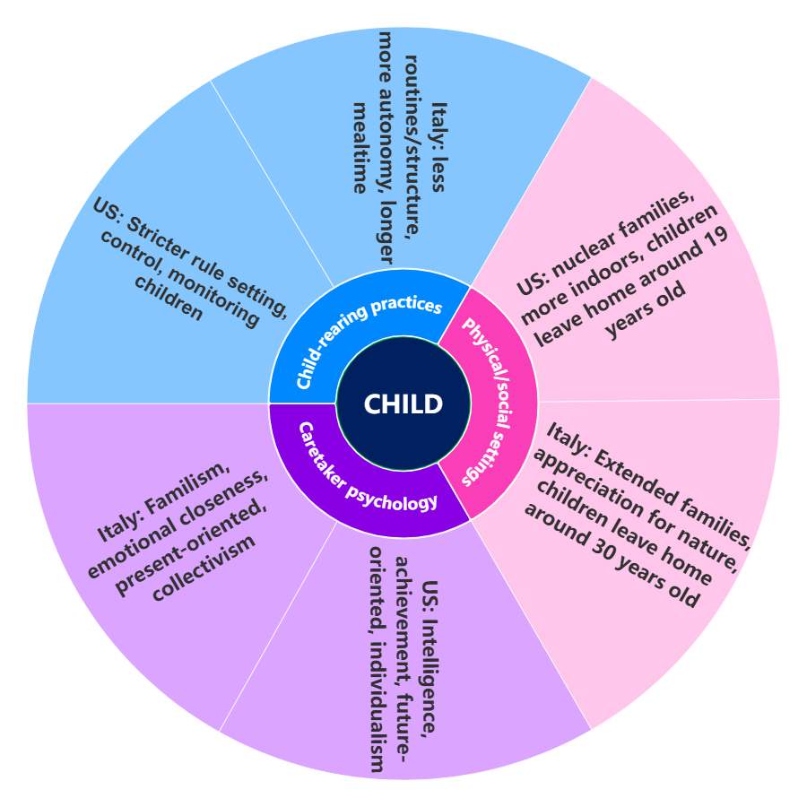 Child-Rearing Practices: US vs Italy