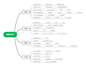 SMC/ICT 交易策略學習路徑心智圖模板 —— 金融交易技術分析的視覺化工具