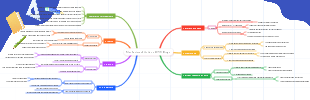 Mind Map: Mechanism of Action of CVS Drugs